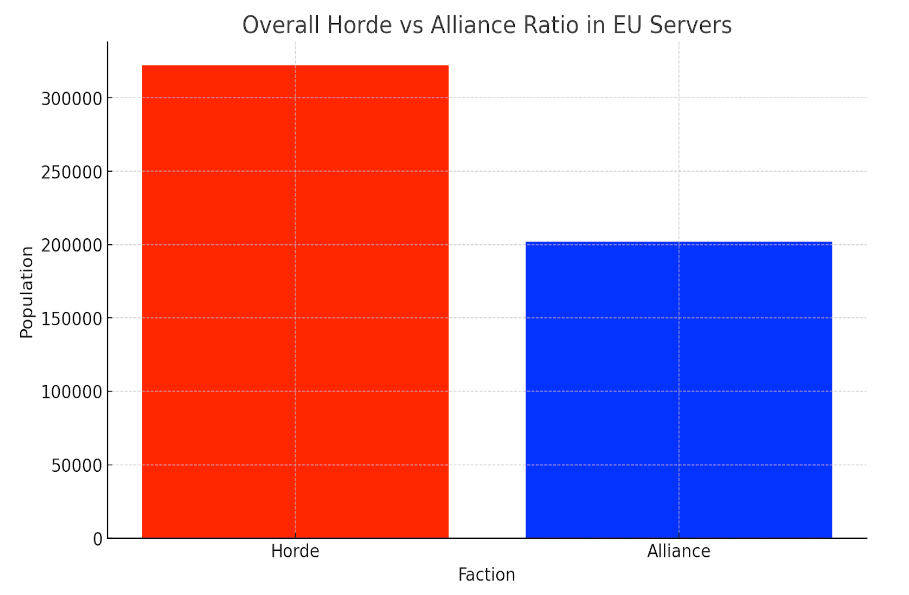 EU Servers Faction Ratio