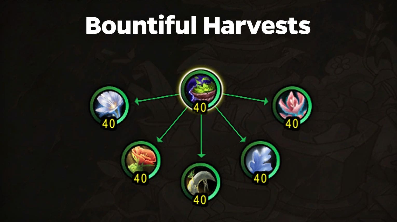 Herbalism specialization order for Druids — skip Botany, prioritize Bountiful Harvest first, then Bloombringer, Overload, and Mulch.
