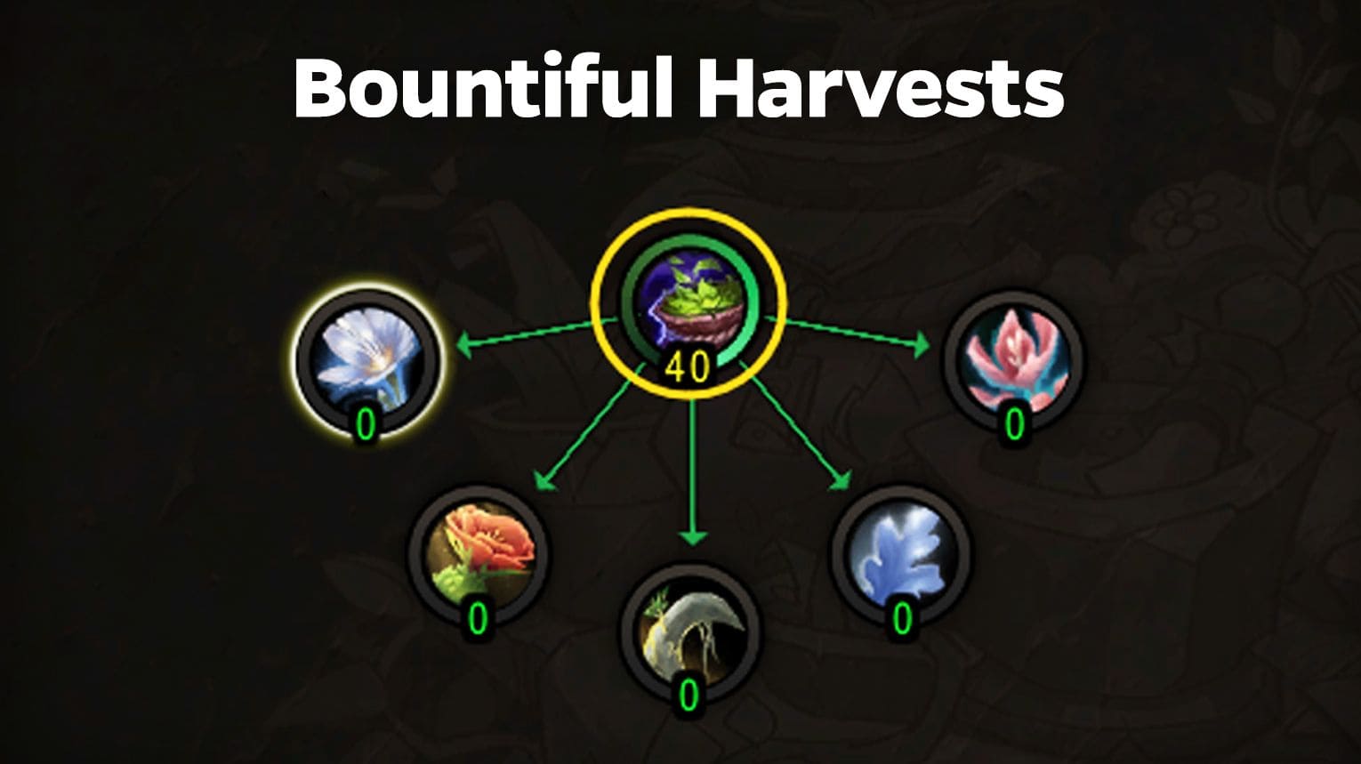 Herbalism specialization order for non-Druids — Botany first, then Bloombringer, Bountiful Harvest, Overload, and Mulch.